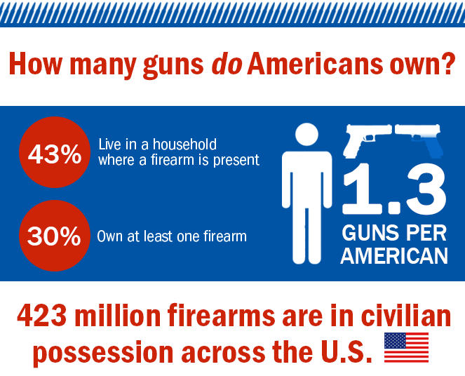 Why Do Americans Own So Many Guns